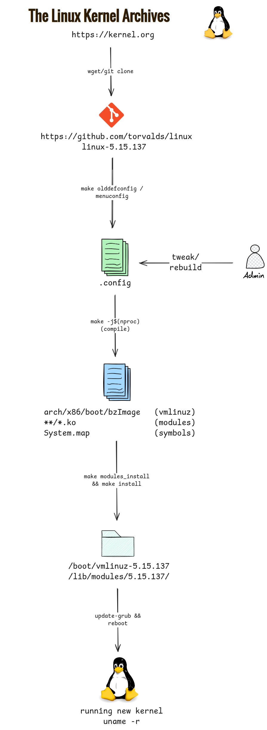 linux_kernel_compile_flow