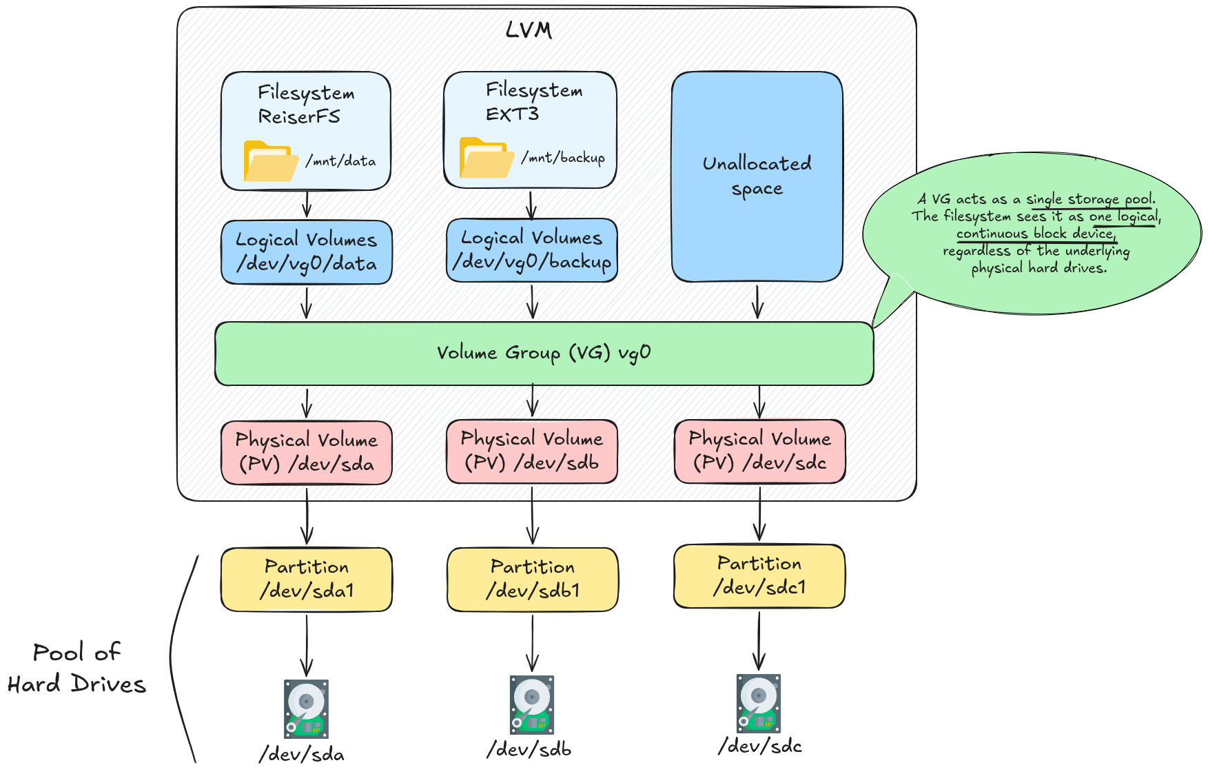 lvm_arch