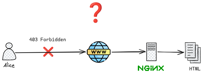 nginx_403