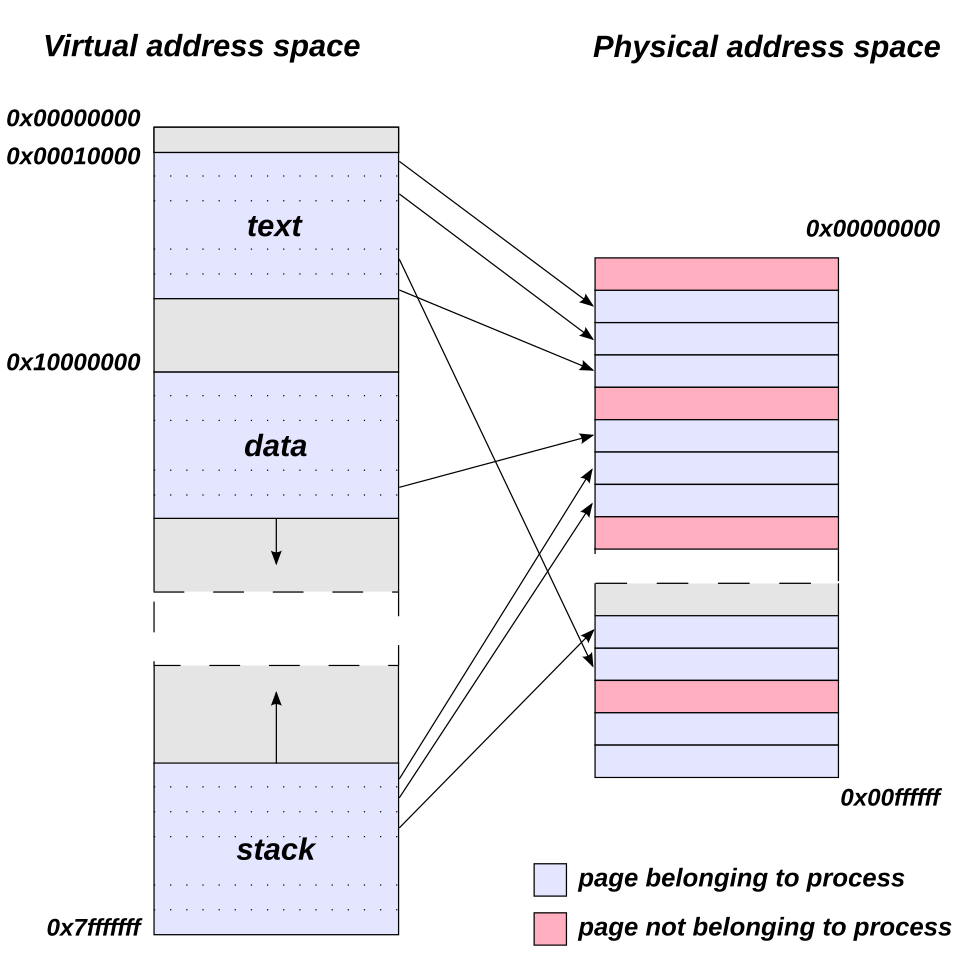 virt_phys_addresses